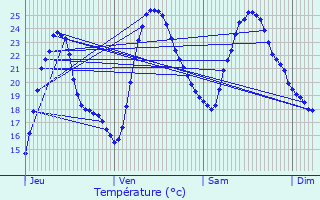 Graphique des tempratures prvues pour Grandjean