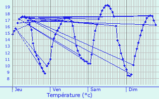 Graphique des tempratures prvues pour Beuvillers