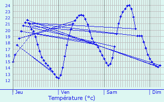 Graphique des tempratures prvues pour L