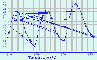Graphique des tempratures prvues pour Ouchamps