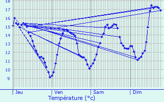 Graphique des tempratures prvues pour Domvre-sur-Avire
