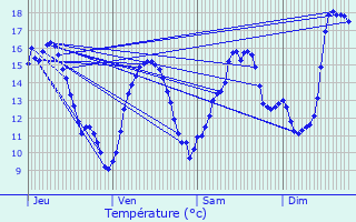 Graphique des tempratures prvues pour Valleroy-aux-Saules