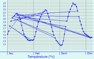 Graphique des tempratures prvues pour Rning