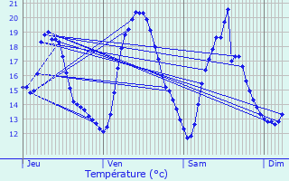 Graphique des tempratures prvues pour Gavaudun
