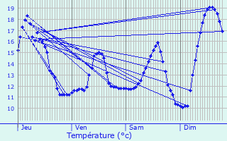 Graphique des tempratures prvues pour Beuvry