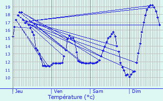 Graphique des tempratures prvues pour La Basse