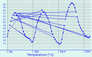 Graphique des tempratures prvues pour Toul