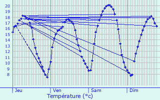 Graphique des tempratures prvues pour Helmsange