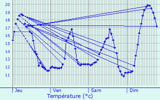 Graphique des tempratures prvues pour Fches-Thumesnil