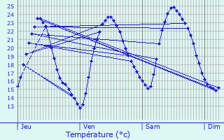 Graphique des tempratures prvues pour Saint-Vincent-sur-Graon