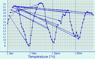 Graphique des tempratures prvues pour La Chapelle-Hermier