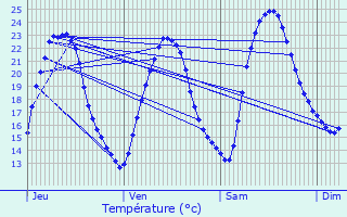 Graphique des tempratures prvues pour Sens