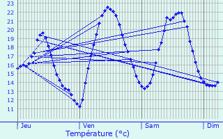 Graphique des tempratures prvues pour Troncens