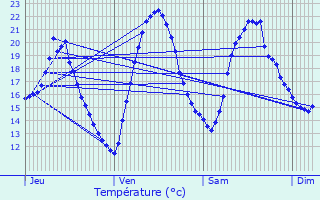 Graphique des tempratures prvues pour Czan