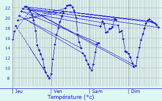 Graphique des tempratures prvues pour Fouger