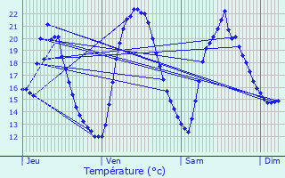 Graphique des tempratures prvues pour La Runion