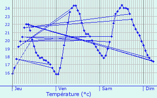 Graphique des tempratures prvues pour Breuillet