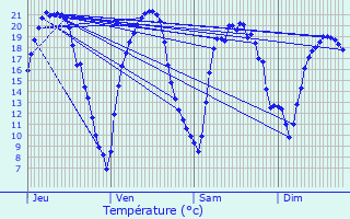 Graphique des tempratures prvues pour Ouchamps
