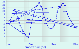 Graphique des tempratures prvues pour Bouzon-Gellenave