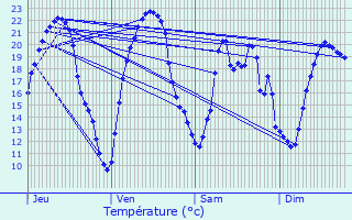 Graphique des tempratures prvues pour Angles