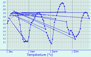 Graphique des tempratures prvues pour Saint-Jean-Rohrbach