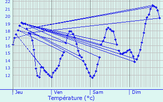 Graphique des tempratures prvues pour Gundershoffen