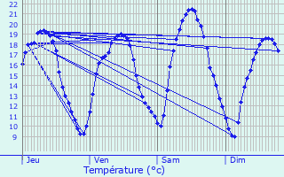 Graphique des tempratures prvues pour Sermange-Erzange