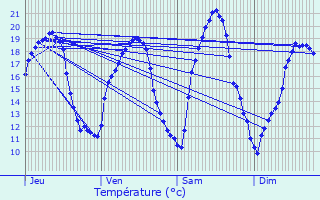 Graphique des tempratures prvues pour Donjeux