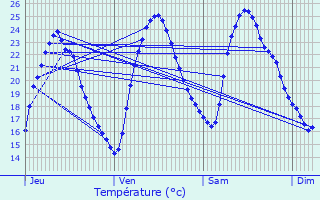 Graphique des tempratures prvues pour Le Gu-de-Velluire