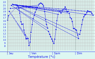 Graphique des tempratures prvues pour Contres