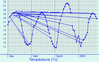 Graphique des tempratures prvues pour Marimont-ls-Bnestroff