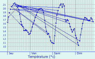 Graphique des tempratures prvues pour Montbard