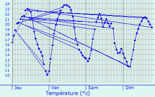 Graphique des tempratures prvues pour Dompierre-sur-Mer