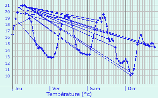 Graphique des tempratures prvues pour Champeau-en-Morvan