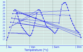 Graphique des tempratures prvues pour Ribrac