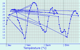 Graphique des tempratures prvues pour Vergeroux