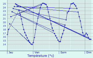 Graphique des tempratures prvues pour Beveuge