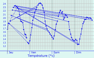 Graphique des tempratures prvues pour Cherbonnires