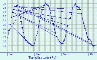 Graphique des tempratures prvues pour L