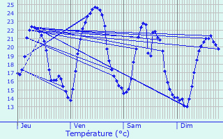 Graphique des tempratures prvues pour Le Gua