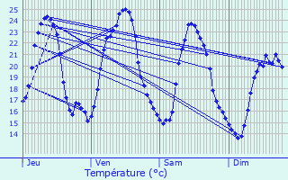 Graphique des tempratures prvues pour Clion