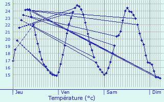 Graphique des tempratures prvues pour Blussangeaux