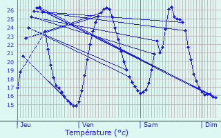 Graphique des tempratures prvues pour Sorans-ls-Breurey