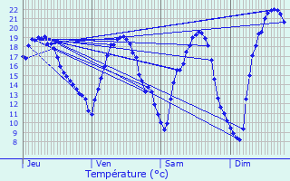 Graphique des tempratures prvues pour Manaurie