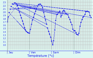 Graphique des tempratures prvues pour Salbris