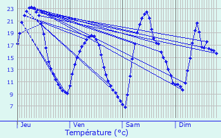 Graphique des tempratures prvues pour Chteau-Arnoux-Saint-Auban