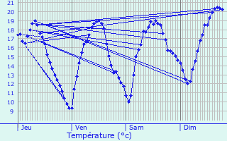 Graphique des tempratures prvues pour Blousson-Srian