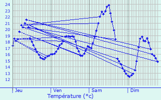 Graphique des tempratures prvues pour chevannes
