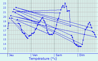 Graphique des tempratures prvues pour Gonsans