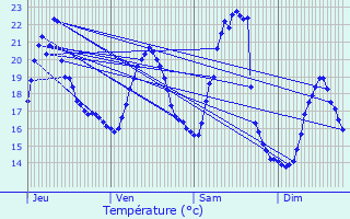 Graphique des tempratures prvues pour Chaux-ls-Clerval